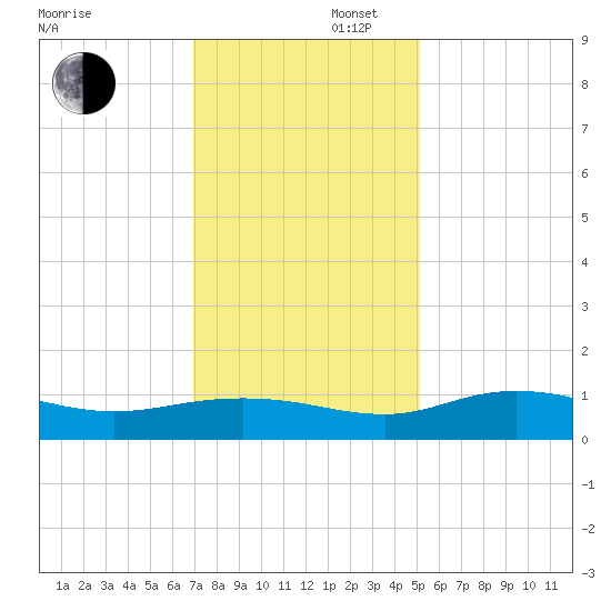 Grahamville tide chart for Saturday, November 27, 2021
