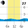 Grahamville tide chart for Saturday, November 27, 2021