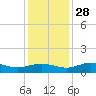 Grahamville tide chart for Sunday, November 28, 2021
