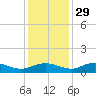 Grahamville tide chart for Monday, November 29, 2021