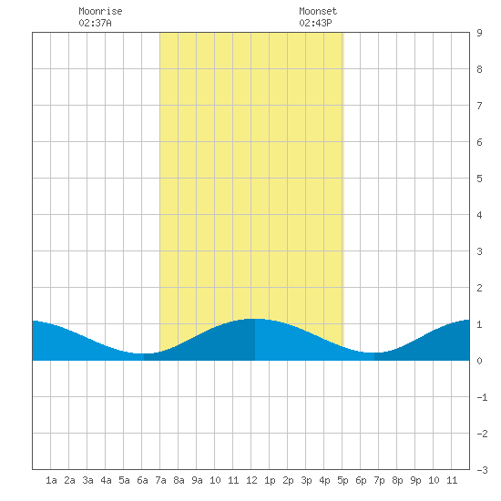 Grahamville tide chart for Tuesday, November 30, 2021