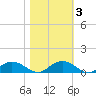Grahamville tide chart for Wednesday, November 3, 2021