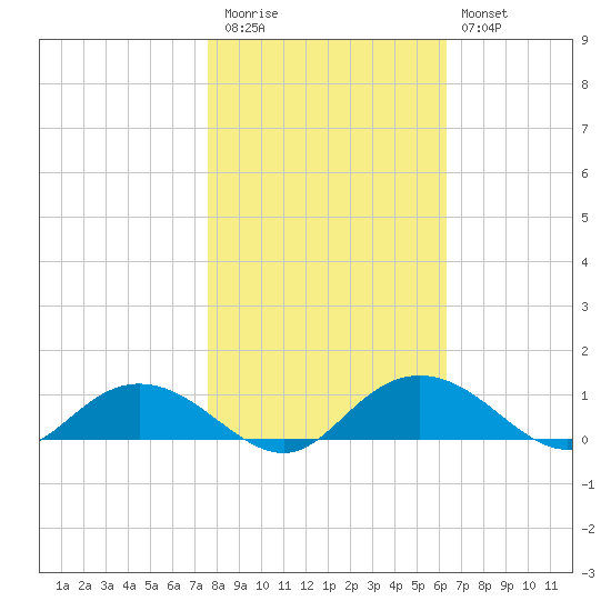Grahamville tide chart for Friday, November 5, 2021