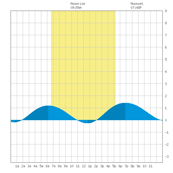 Grahamville tide chart for Sunday, November 7, 2021