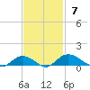 Grahamville tide chart for Sunday, November 7, 2021