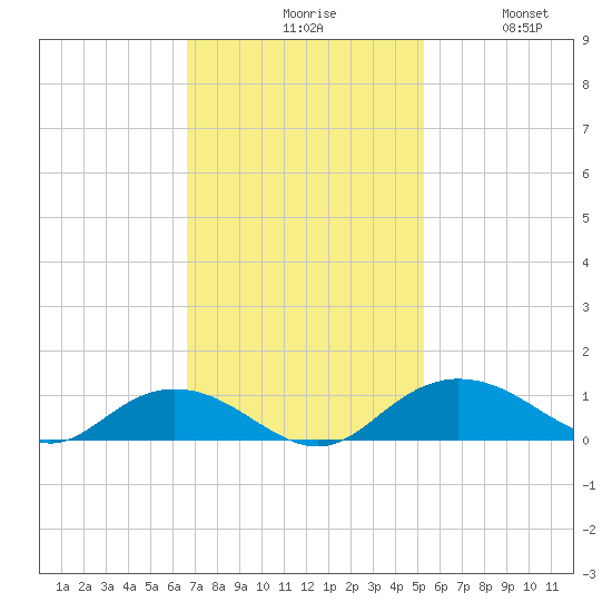 Grahamville tide chart for Monday, November 8, 2021