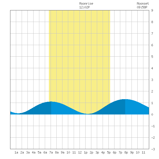 Grahamville tide chart for Tuesday, November 9, 2021