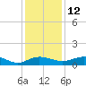Grahamville tide chart for Sunday, December 12, 2021