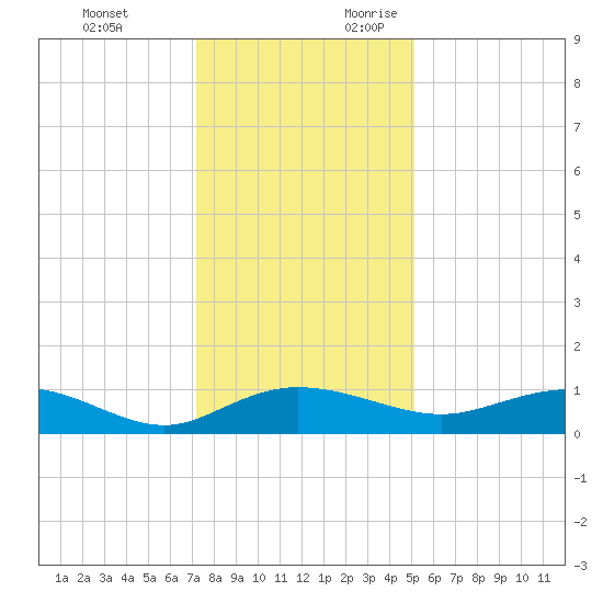 Grahamville tide chart for Monday, December 13, 2021