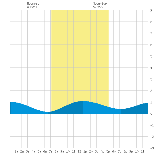 Grahamville tide chart for Tuesday, December 14, 2021