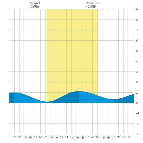 Grahamville tide chart for Wednesday, December 15, 2021