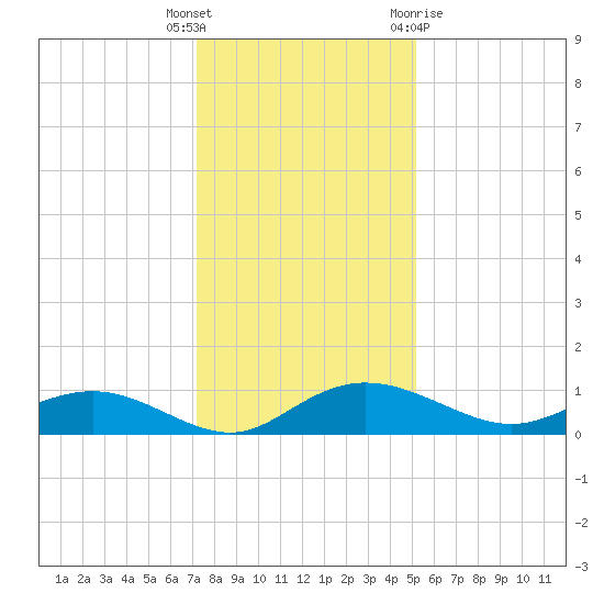 Grahamville tide chart for Friday, December 17, 2021