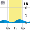 Grahamville tide chart for Saturday, December 18, 2021