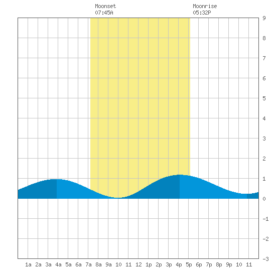 Grahamville tide chart for Sunday, December 19, 2021