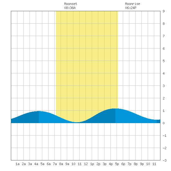 Grahamville tide chart for Monday, December 20, 2021