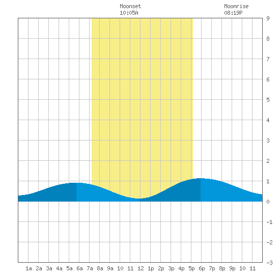 Grahamville tide chart for Wednesday, December 22, 2021