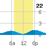 Grahamville tide chart for Wednesday, December 22, 2021