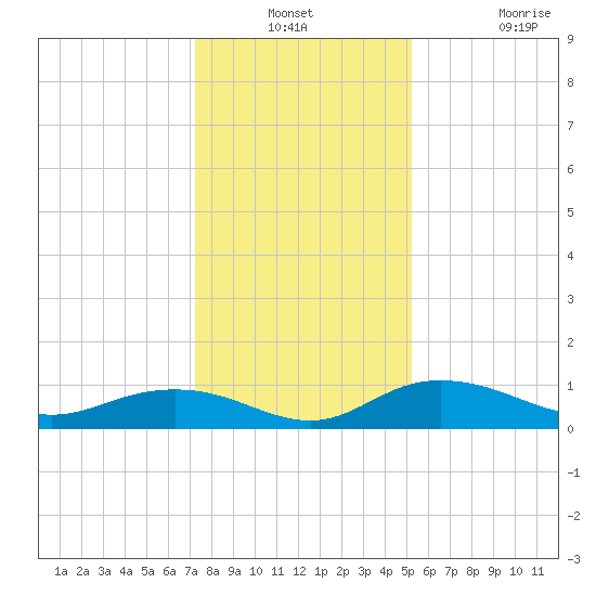Grahamville tide chart for Thursday, December 23, 2021