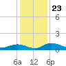 Grahamville tide chart for Thursday, December 23, 2021