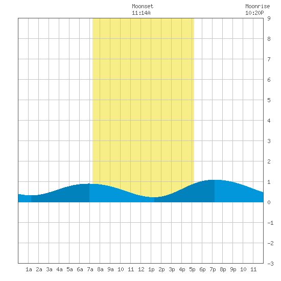 Grahamville tide chart for Friday, December 24, 2021