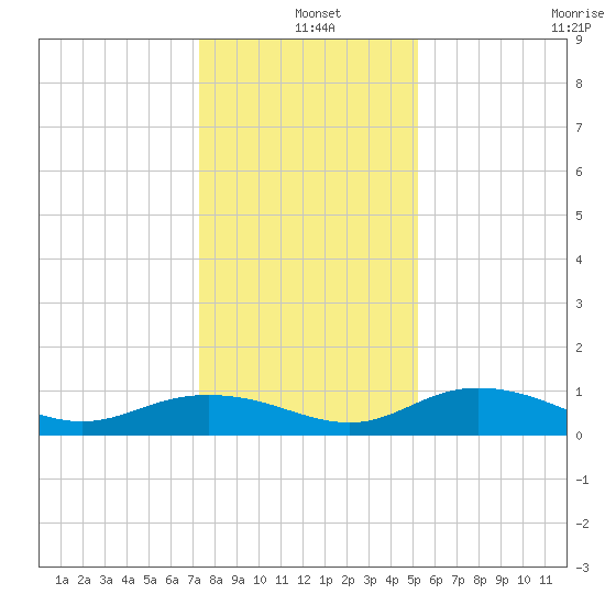 Grahamville tide chart for Saturday, December 25, 2021