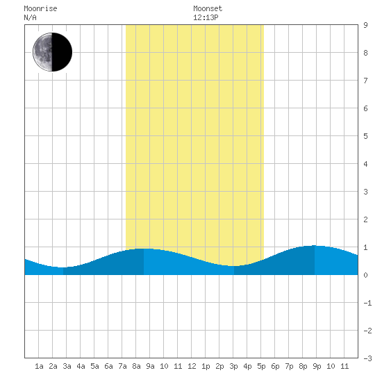 Grahamville tide chart for Sunday, December 26, 2021