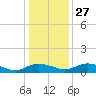 Grahamville tide chart for Monday, December 27, 2021