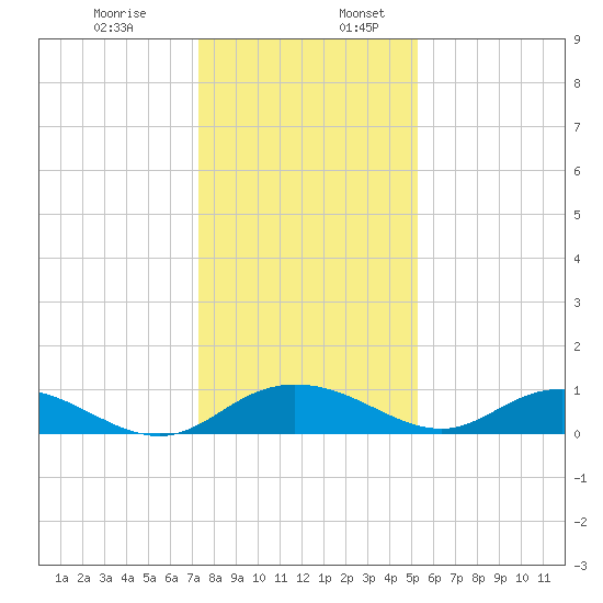 Grahamville tide chart for Wednesday, December 29, 2021