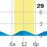 Grahamville tide chart for Wednesday, December 29, 2021