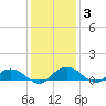 Grahamville tide chart for Friday, December 3, 2021