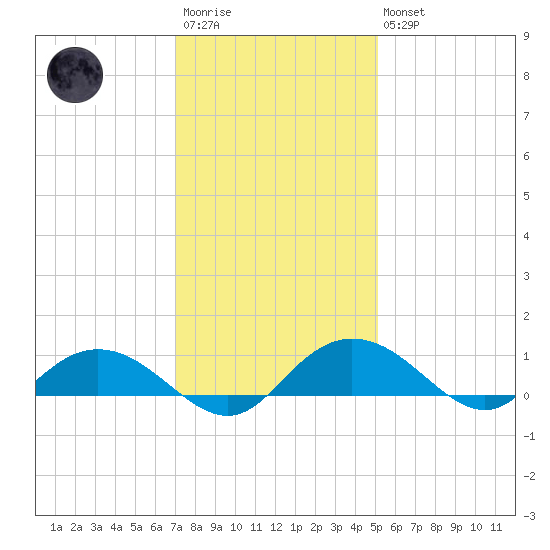 Grahamville tide chart for Saturday, December 4, 2021