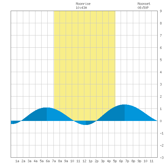 Grahamville tide chart for Tuesday, December 7, 2021
