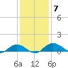 Grahamville tide chart for Tuesday, December 7, 2021