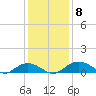 Grahamville tide chart for Wednesday, December 8, 2021