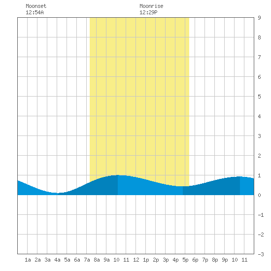 Grahamville tide chart for Monday, January 10, 2022
