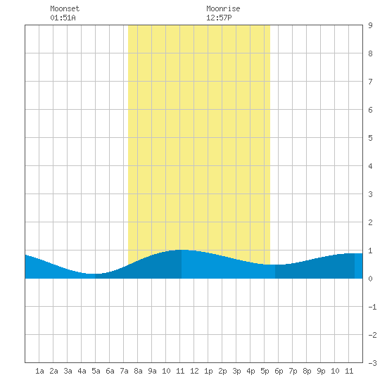 Grahamville tide chart for Tuesday, January 11, 2022