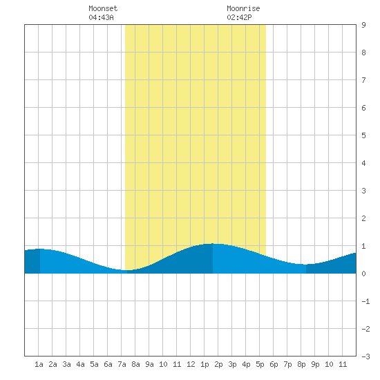 Grahamville tide chart for Friday, January 14, 2022