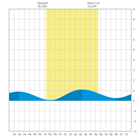 Grahamville tide chart for Saturday, January 15, 2022