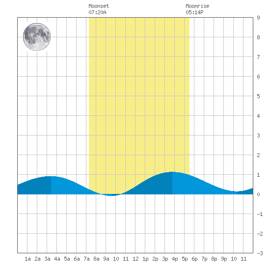 Grahamville tide chart for Monday, January 17, 2022