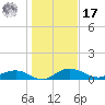Grahamville tide chart for Monday, January 17, 2022