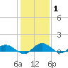Grahamville tide chart for Saturday, January 1, 2022