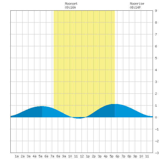 Grahamville tide chart for Thursday, January 20, 2022