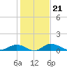 Grahamville tide chart for Friday, January 21, 2022