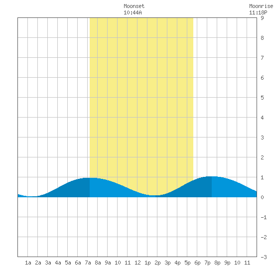 Grahamville tide chart for Sunday, January 23, 2022