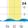 Grahamville tide chart for Monday, January 24, 2022