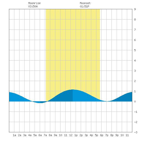 Grahamville tide chart for Friday, January 28, 2022