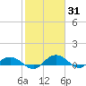 Grahamville tide chart for Monday, January 31, 2022