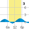 Grahamville tide chart for Monday, January 3, 2022