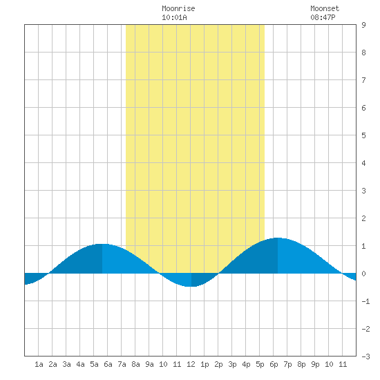 Grahamville tide chart for Wednesday, January 5, 2022
