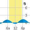Grahamville tide chart for Wednesday, January 5, 2022